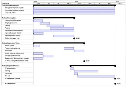 Chart showing project improvement plan