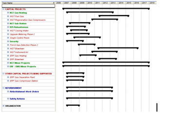 Chart showing project plan