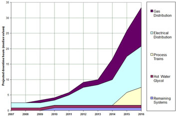 Graph showing projections for following 10 years