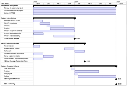 Reliability Improvement programme graph
