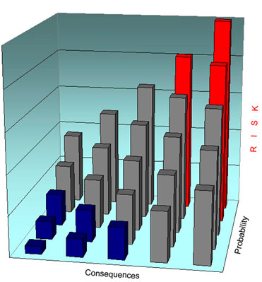 Graph showing probability v risk