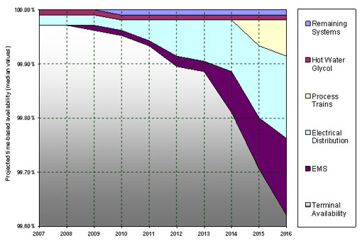 Availability Modelling graph