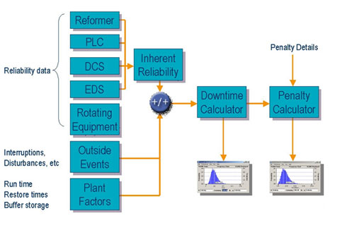 Reliability modelling flowchart