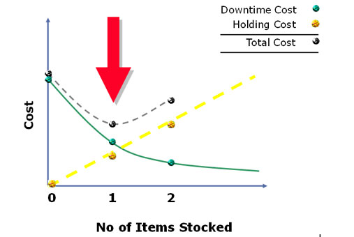 Spare parts modelling graph